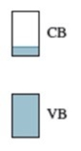 <strong>Which element, or combination of elements, could produce a semiconductor with the following band structure? (CB = conduction band, VB = valence band) </strong> A) Pure Si B) Si and C C) Si and In D) Si and Sb E) Si and F