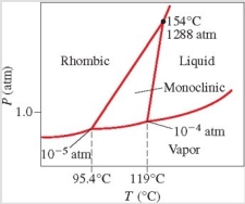 Below is the phase diagram for sulfur. Which phase is present at 100°C and 1 atm?