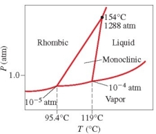 Below is the phase diagram for sulfur. Which phase has the highest density at 119°C?