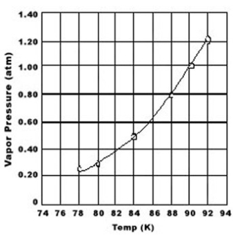 Use the graph of vapor pressure to determine the normal boiling point of O<sub>2</sub>.