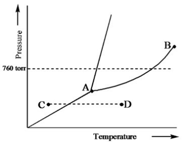 Based on the phase diagram of a pure substance given below, what change of state occurs as the substance changes from point C to point D?  