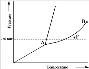 Based on the phase diagram of a pure substance given below, what phase exists at point F?