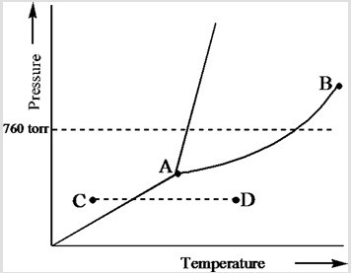 Based on the phase diagram of a pure substance given below, which statement is true?  