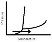 The arrow in this phase diagram represents which phase change?