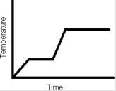 How many phase changes are represented in the following heating curve of a pure substance?  