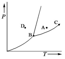 Consider the phase diagram shown below. a. What phase(s) is/are present at point A? b. What phase(s) is/are present at point B? c. Name point C and explain its significance. d. Starting at D, if the pressure is lowered while the temperature remains constant, describe what will happen.