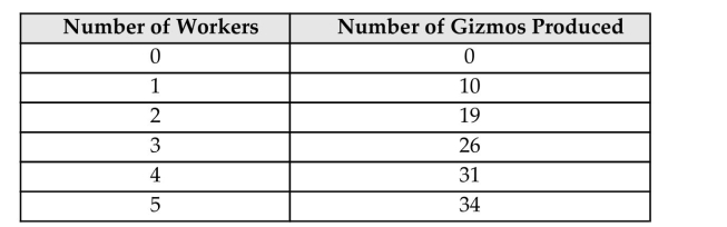 <strong>The following question(s)deal with The Gizmo Company, which has the following production function: If the real wage is equal to 8 widgets, and only an integer number of workers can be hired, The Gizmo Company should hire</strong> A)2 workers. B)3 workers. C)4 workers. D)5 workers. E)6 workers.