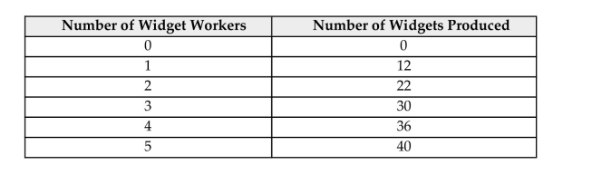 <strong>The following question(s)deal with The Widget Company, which produces widgets. Widgets are produced according to: The marginal product of the second widget worker hired is</strong> A)12. B)8. C)2. D)22. E)10.