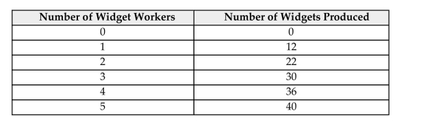 <strong>The following question(s)deal with The Widget Company, which produces widgets. Widgets are produced according to: If the real wage is equal to 7 widgets, and only an integer number of workers can be hired, The Widget Company should hire</strong> A)2 workers. B)3 workers. C)4 workers. D)5 workers. E)6 workers.