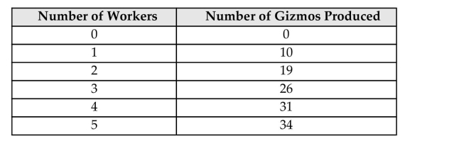 <strong>The following question(s)deal with The Gizmo Company, which has the following production function: The marginal product of the fourth Gizmo worker hired is</strong> A)10. B)5. C)3. D)12. E)1.
