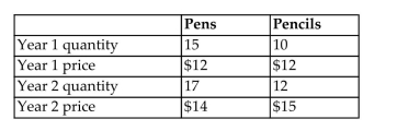 <strong>For the following question(s), suppose an economy produces only pens and pencils, and that the quantity and price data is given by this table: What is the real GDP in year 2 using base year 2?</strong> A)$414 B)$418 C)$338 D)$300 E)$360