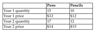 <strong>For the following question(s), suppose an economy produces only pens and pencils, and that the quantity and price data is given by this table: What is the real GDP in year 1 using base year 1?</strong> A)$418 B)$338 C)$300 D)$294 E)$360