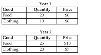 <strong>For the following question(s), suppose that an economy produces only food and clothing, and that price and quantity data are given in the table below. Year 2 nominal GDP is</strong> A)$390. B)$310. C)$270. D)$200. E)$450.