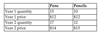 <strong>For the following question(s), suppose an economy produces only pens and pencils, and that the quantity and price data is given by this table: What is the real GDP in year 1 using base year 2?</strong> A)$360 B)$418 C)$294 D)$300 E)$338