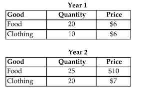 <strong>For the following question(s), suppose that an economy produces only food and clothing, and that price and quantity data are given in the table below. Suppose that Year 2 is the base year. Year 1 real GDP is</strong> A)$200. B)$390. C)$270. D)$450. E)$310.