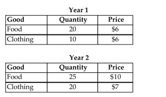 <strong>For the following question(s), suppose that an economy produces only food and clothing, and that price and quantity data are given in the table below. Year 1 nominal GDP is</strong> A)$270. B)$310. C)$390. D)$450. E)$200.