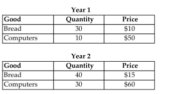 <strong>For the following question(s), suppose that an economy produces only bread and computers. Assume that all production is consumed in each year, and that price and quantity data are given in the table below. If Year 1 is the base year, the CPI for Year 2 is approximately</strong> A)126.3. B)131.3. C)100.0. D)181.0. E)211.0.