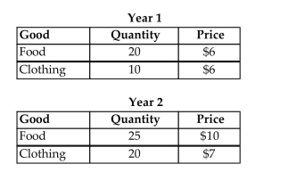 <strong>For the following question(s), suppose that an economy produces only food and clothing, and that price and quantity data are given in the table below. Suppose that Year 1 is the base year. Year 2 real GDP is</strong> A)$450. B)$200. C)$390. D)$270. E)$310.