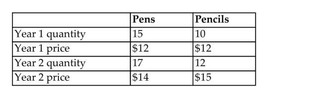 <strong>For the following question(s), suppose an economy produces only pens and pencils, and that the quantity and price data is given by this table: What is the real GDP in year 2 using base year 1?</strong> A)$300 B)$418 C)$294 D)$338 E)$360