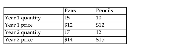 <strong>For the following question(s), suppose an economy produces only pens and pencils, and that the quantity and price data is given by this table: What is approximately the growth rate of real GDP using base year 1?</strong> A)25% B)39% C)13% D)20% E)33%