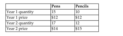 <strong>For the following question(s), suppose an economy produces only pens and pencils, and that the quantity and price data is given by this table: What is the inflation rate using base year 1?</strong> A)25% B)15% C)13% D)10% E)20%