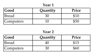 <strong>For the following question(s), suppose that an economy produces only bread and computers. Assume that all production is consumed in each year, and that price and quantity data are given in the table below. If Year 1 is the base year, the GDP price deflator for Year 2 is approximately</strong> A)181.0. B)131.3. C)126.3. D)211.0. E)100.0.