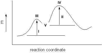 The reaction represented by the following energy diagram is endothermic.