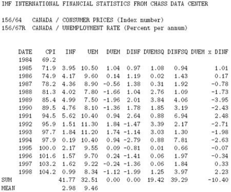 <strong>Data from the International Monetary Fund are as follows: where CPI = Consumer Price Index INF = Inflation Rate UEM = Unemployment Rate What is the base year in this case?</strong> A)1984 B)1985 C)1995 D)1990 E)1998