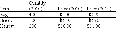 <strong>A typical consumption basket for 2010 and 2011 is as follows: Suppose that 2010 is the base year. What is the CPI for 2011?</strong> A)93.6 B)106.8 C)107.9 D)108.2 E)111.3