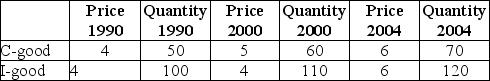 Suppose that an economy is producing only two goods-a consumption good C and an investment good I. Using the following data: Calculate the CPI in 2000 and 2004 with 1990 as the base year.