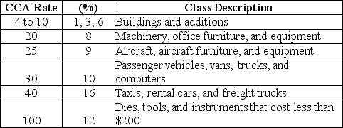 <strong>Sample CCA Rates and Classes are presented as follows:   What does the number 20 in the CCA Rate column mean?</strong> A)A firm can claim a 20% depreciation rate per year for an asset such as machinery, office furniture, and equipment during its service life. B)A firm can claim a 20% depreciation rate per year for an asset such as machinery, office furniture, and equipment beginning in the second half of the year after purchase of that asset. C)A firm can fully depreciate an asset such as machinery, office furniture, and equipment in 5 years from the time it is purchased using the depreciation rate of 20% per year. D)A firm can claim a 20% depreciation rate on half of the capital cost of a new asset such as machinery, office furniture and equipment in the year of purchase of that asset, while the other half is included in the following year. E)A firm can only depreciate an asset such as machinery, office furniture, and equipment with the rate of 20% in the first year of purchase of that asset. <div style=padding-top: 35px> 