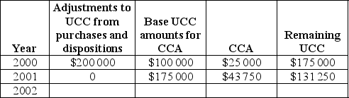 <strong>SINCO Ltd. purchased a piece of equipment in 2000. The UCC amounts for this equipment are given in the following table:   How much could SINCO Ltd. claim as CCA in 2002 assuming there were no purchases or dispositions during that year (within that class)?</strong> A)$26 250.00 B)$32 812.50 C)$40 250.50 D)$62 500.00 E)$131 250.00 <div style=padding-top: 35px> 