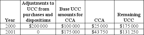 A company purchased a piece of equipment in 2000. The UCC amounts for this equipment are as follows: How much tax savings could the company accumulate due to the CCA by the end of 2001 if the corporate tax rate is 50%?