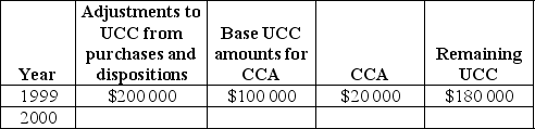 <strong>GEMTECH Ltd. is an engineering construction company. It purchased an excavator for $200 000 in 1999 and a bulldozer for $180 000 in 2000. The UCC for the changes in asset holdings due to the purchases of an excavator are as follows:   How much could the GEMTECH Ltd. claim as CCA in 2000?</strong> A)$36 000 B)$54 000 C)$90 000 D)$130 000 E)$270 000 <div style=padding-top: 35px> 