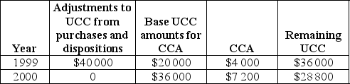 Sirius Ltd. purchased a piece of equipment at the very beginning of the 1999 fiscal year. The UCC amounts for this equipment are as follows: What was the present worth at the beginning of fiscal 1999 of the company's savings due to CCA over the two-year period if the corporate tax rate was 25% and the interest rate was 10%?