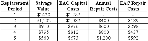<strong>Currently a firm replaces its equipment every year. It has calculated the equivalent annual cost of replacement as follows: How much can the firm save by making a replacement decision based on the economic life criterion?</strong> A)16 B)22 C)25 D)38 E)44