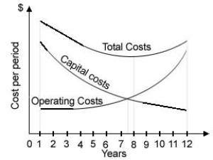 <strong>A replacement study showed that the components of the total costs of an asset are as follows: What is the economic life of an asset?</strong> A)7 years B)7.5 years C)8 years D)9 years E)12 years