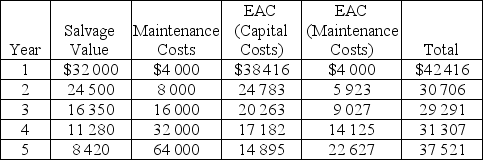 <strong>This table gives the data relevant to a replacement decision: If the MARR is 8.0%, what is the purchase price of this equipment?</strong> A)$65 200 B)$66 700 C)$67 400 D)$68 500 E)$69 300