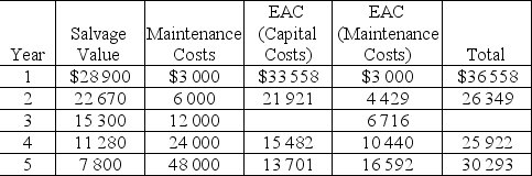 <strong>This table gives the data relevant to a replacement decision: What is the EAC (Capital Costs)for year 3 at the MARR of 10%?</strong> A)$16 840 B)$17 622 C)$18 181 D)$18 210 E)$19 460