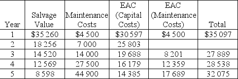 <strong>This table gives the data relevant to a replacement decision: What is the EAC (Maintenance Costs )for year 2 at the MARR of 10%?</strong> A)$5 220 B)$5 690 C)$5 980 D)$6 210 E)$6 740