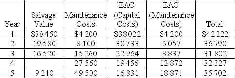 <strong>This table gives the data relevant to a replacement decision: What is the Salvage Value in year 4 at the MARR of 10%?</strong> A)$10 640 B)$10 850 C)$11 030 D)$11 210 E)$11 490