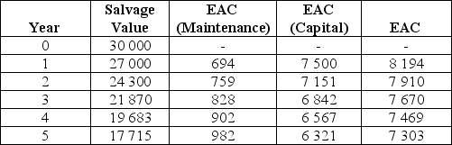 First it is necessary to calculate the depreciation rate d as follows: d = 1 -   = 0.1 or 10%. The economic life is associated with the minimum Equivalent Annual Cost (EAC). EAC is calculated in the following table:    Salvage value in year N = BV(N)= P(1 - d)N Annual maintenance cost AMC in year N = AMC(N)= AMC(1)× (1 + 0.2)N. And we know that the maintenance cost in year 1 was 1000/1.22 = $694 Equivalent Annual Cost (Operating)for a lifetime of N years is EAC(operating, N)=   × (A/P, i, N) Equivalent Annual Cost (Capital)in any given year N is EAC(capital, N)= (P - S)× (A/P, i, N)+ Si The Equivalent Annual Cost is EAC (N)= EAC(operating, N)+ EAC(capital, N) where BV is the book value, P is the purchase price, S is the salvage value and i is the MARR. From the table, the economic life of the van is at least 5 years.