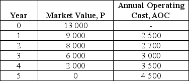 A three-year-old small crane is being considered for early replacement. Its current market value is $13 000. Estimated future market values and annual operating costs for the next five years are given in the following table: What is the economic life for this crane if the interest rate is 10% per year?