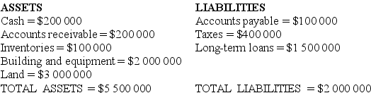 Consider the following balance sheet: Define and calculate the acid-test ratio.