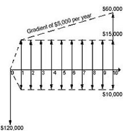 <strong>A project is represented by the following graphs: What is the internal rate of return for this project?</strong> A)0% B)4% C)10% D)14% E)15%