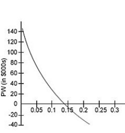 <strong>A project is represented by the following graphs: What is the internal rate of return for this project?</strong> A)0% B)4% C)10% D)14% E)15%