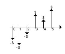 <strong>A project is subject to the following cash flow diagram: What rate of return would it be appropriate to use in this case?</strong> A)ERR B)IRR C)MARR D)Market rate of return E)Explicit rate of return
