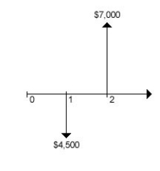 <strong>A project is subject to the following cash flow diagram: What is its rate of return?</strong> A)22% B)36% C)56% D)60% E)74%