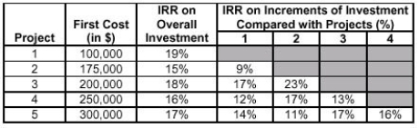 <strong>The following table summarizes information for five projects: The data can be interpreted in the following way: The IRR on the incremental investment between project 5 and project 4 is 16%. If all projects are independent and the company has at least $1 000 000 to invest, which projects should be undertaken if the MARR is 16%?</strong> A)only 2 B)2 and 4 C)1, 3, and 5 D)1, 3, 4, and 5 E)1, 2, 3, 4, and 5
