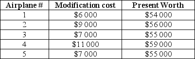 <strong>A flight school operates 5 different types of airplanes. All airplanes are outdated and require some modifications. The school has $33 000 available in the budget for airplane modification this year. An aviation engineer came up with this plan to update all airplanes. The plan's costs are shown in the following table: Which airplane modification does the school have to postpone till next year?</strong> A)1 B)2 C)3 D)4 E)5